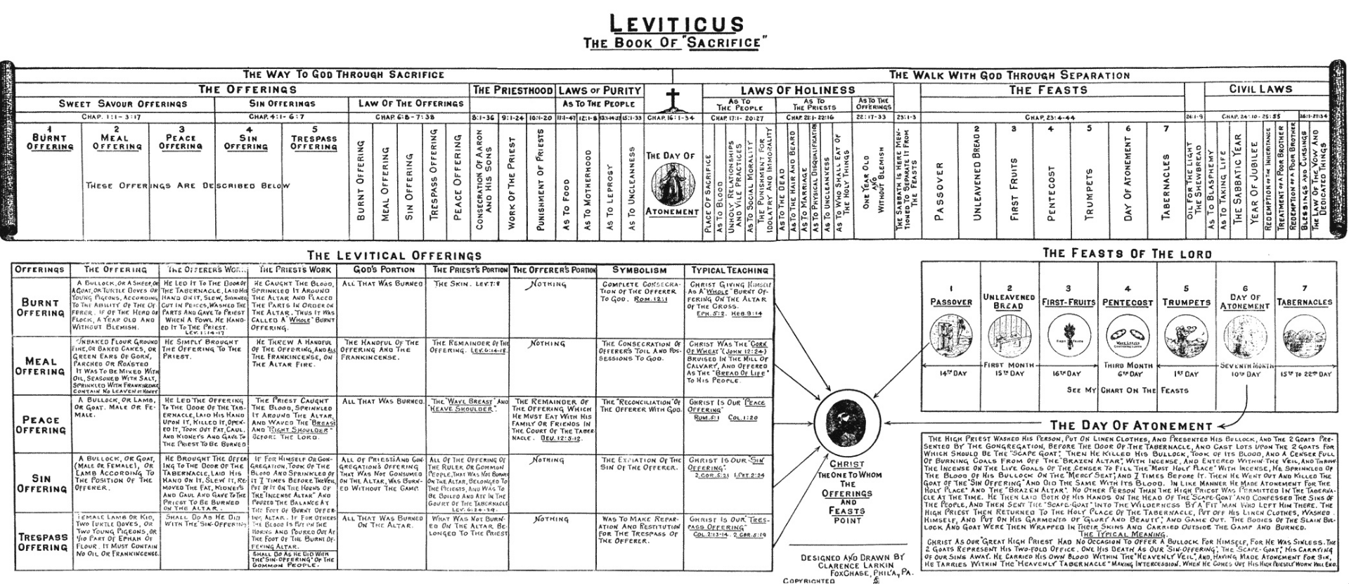 levitical-offerings-oakwood-church-carrollwood
